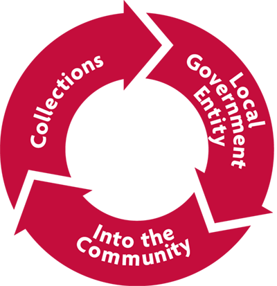 flywheel image displaying the cycle of collections, local government, and into the community